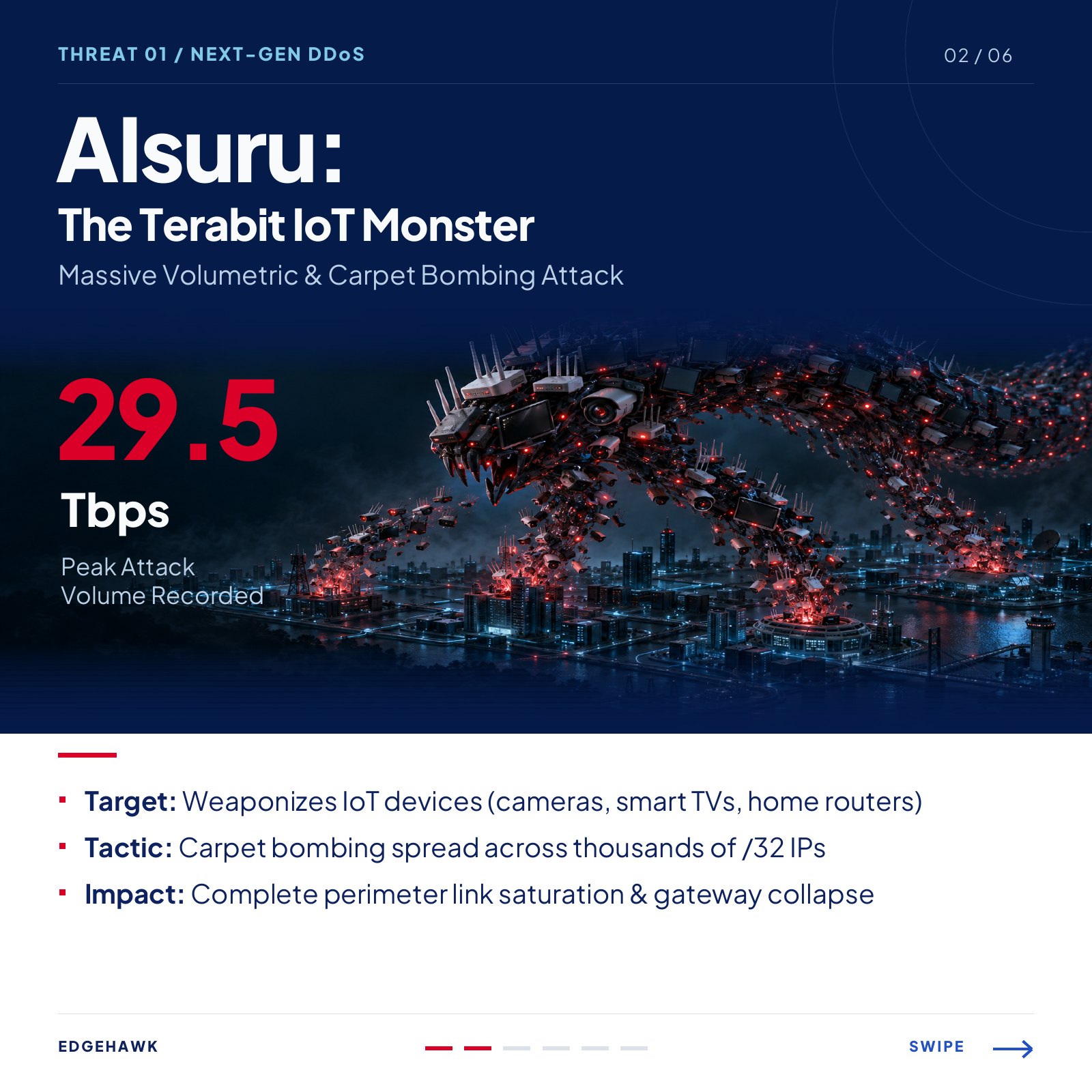 Slide 2 of 6: Threat 01, AIsuru, the terabit IoT monster, 29.5 Tbps peak attack volume.